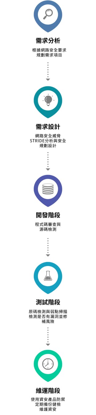 SSDLC 說明