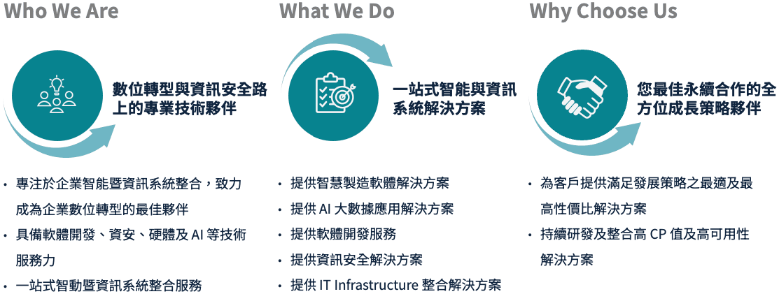 一張關於鎰威科技的三欄式資訊圖表