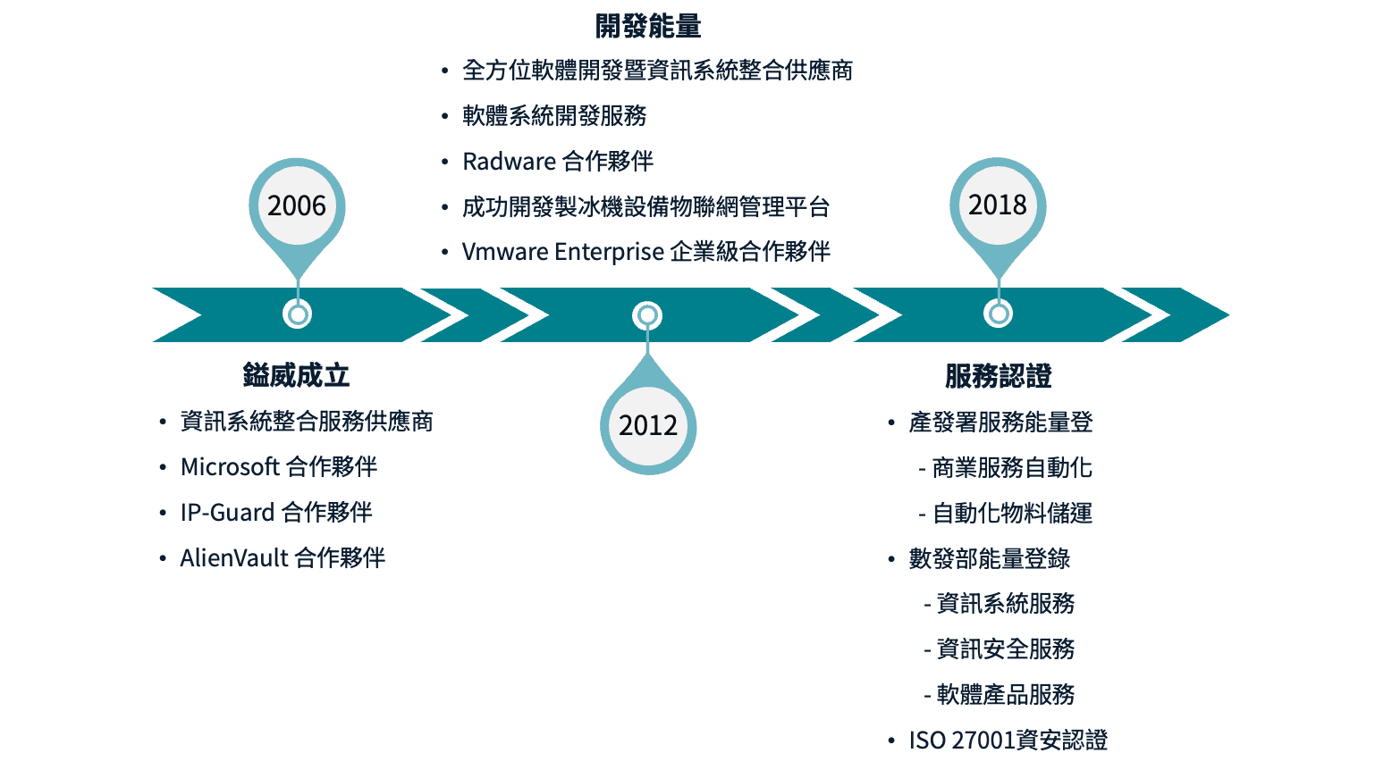 公司沿革時間軸 (2006-2018)：2006年鎰威成立