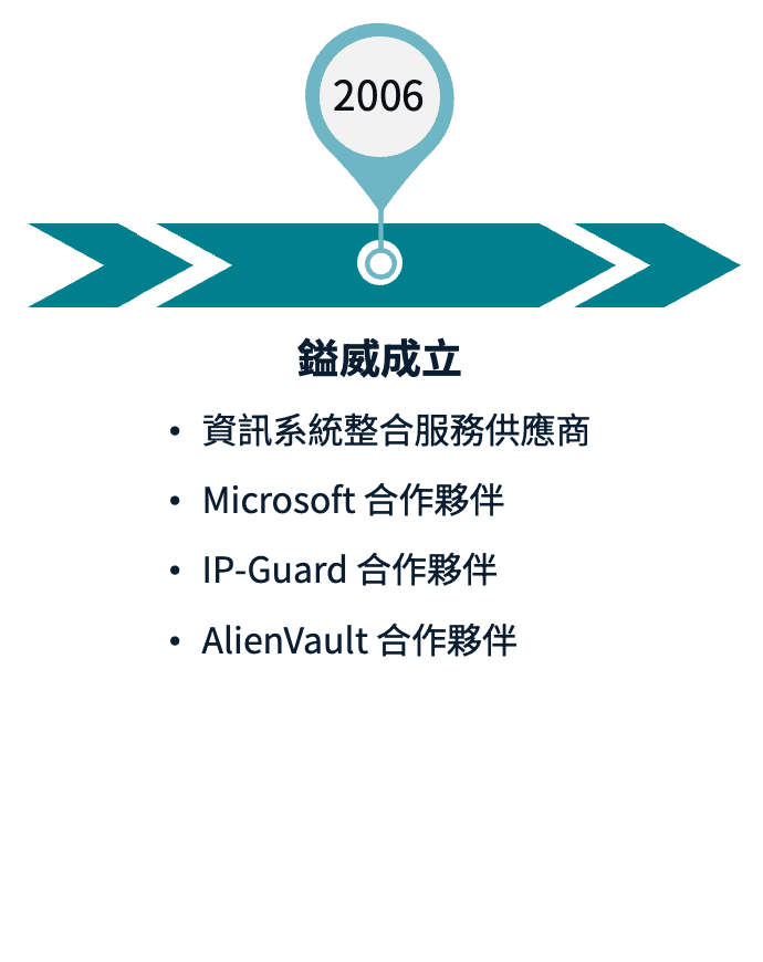 公司沿革時間軸 (2006)：鎰威成立，定位為資訊系統整合服務供應商