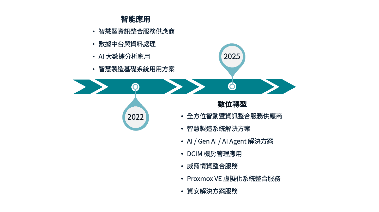 公司沿革時間軸 (2022-2025)：2022年發展智能應用