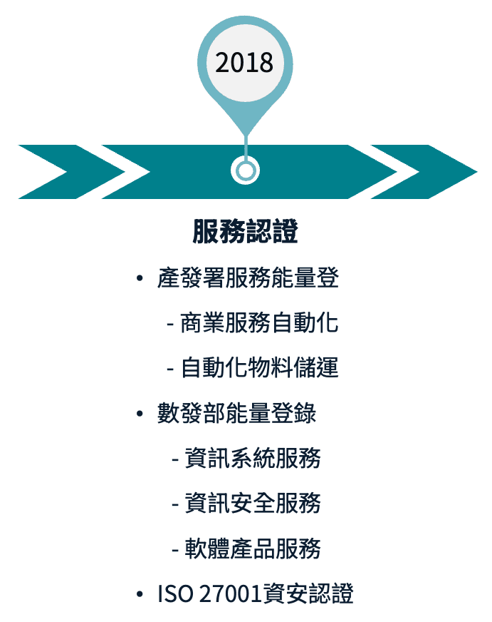 公司沿革時間軸 (2018)：服務認證，獲得自動化服務與數發部能量登錄（資訊系統、資安、軟體產品）
