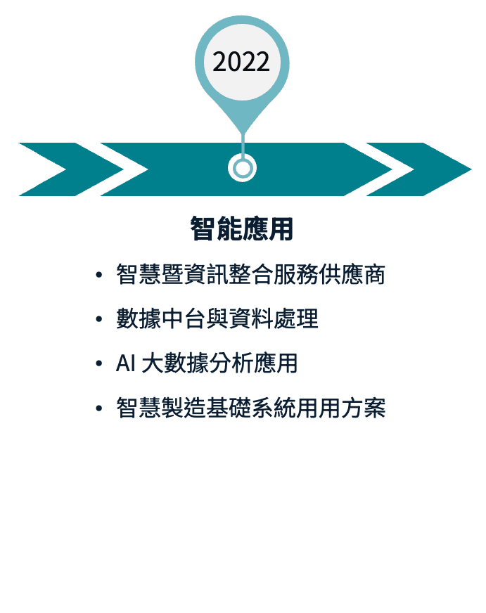 公司沿革時間軸 (2022)：智能應用發展，定位為智慧暨資訊整合服務商