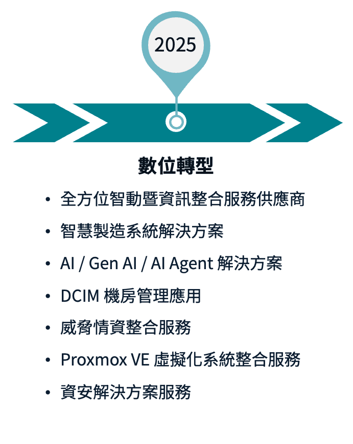 公司沿革時間軸 (2025)：數位轉型，提供全方位智能整合服務