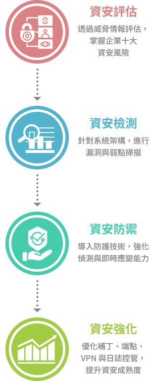 資安服務項目行動版