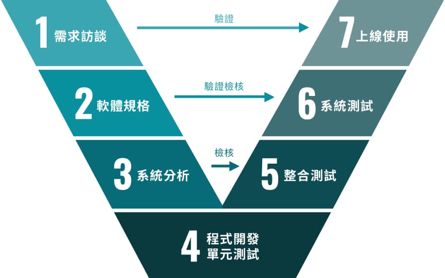 V-Model 開發模型