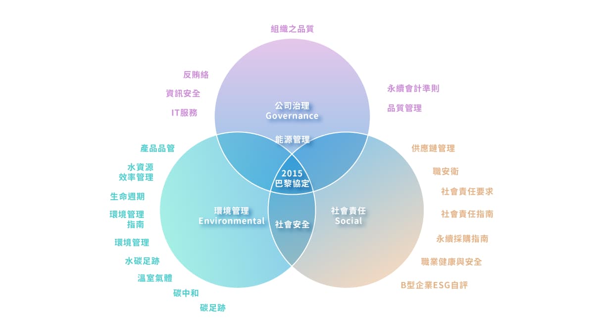 ESG 架構