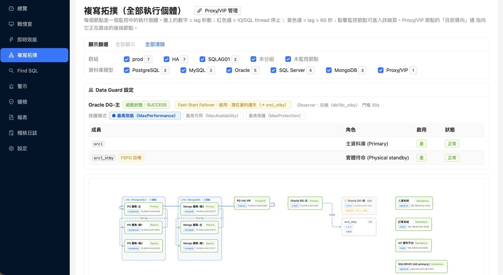 一張圖看完整個機隊的複寫關係、複寫延遲與 Proxy 導向,紅黃綠即時反映健康狀態。