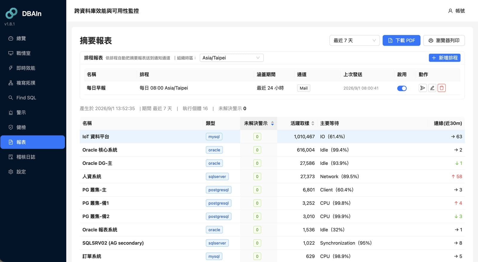 報表自動化。依組織時區排程,自動產生並寄送視覺化摘要報表。