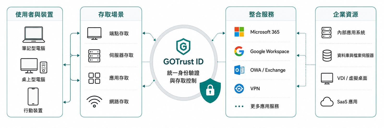 GoTrust ID 可跨端點、伺服器、應用與網路情境部署,滿足混合雲與既有系統整合需求