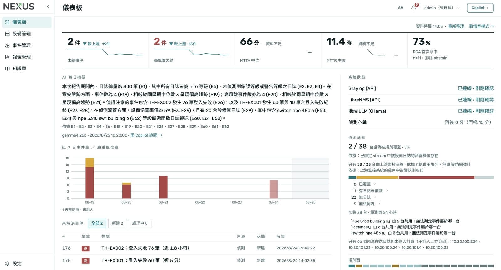 儀表板首頁。上方是今日事件統計和 AI 自動產出的每日摘要,右半是服務狀態燈號和偵測涵蓋,中間為近 7 日事件量/嚴重度堆疊。