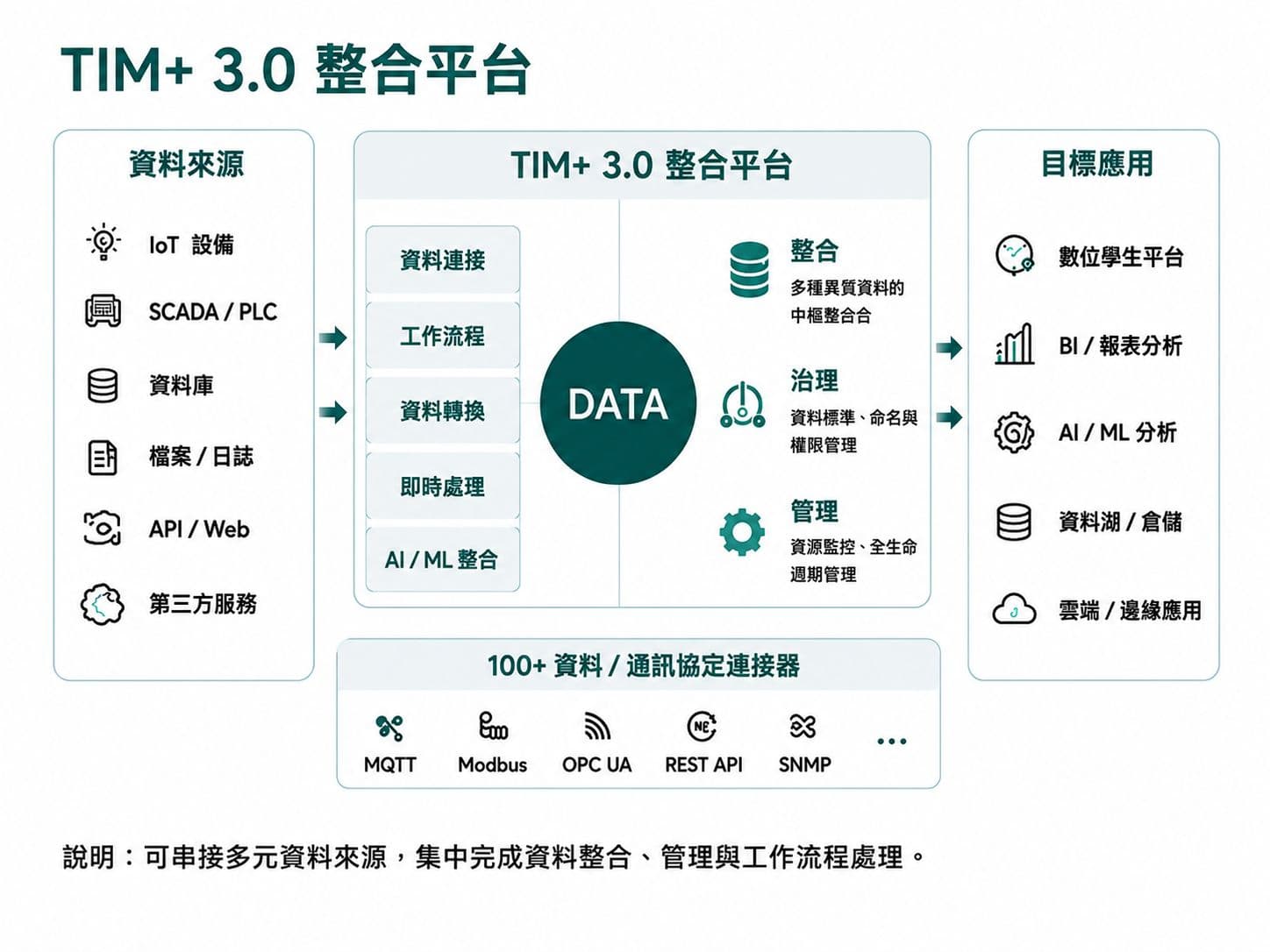 TIM+3.0可串接多元資料來源,集中完成資料整合、管理與工作流程處理