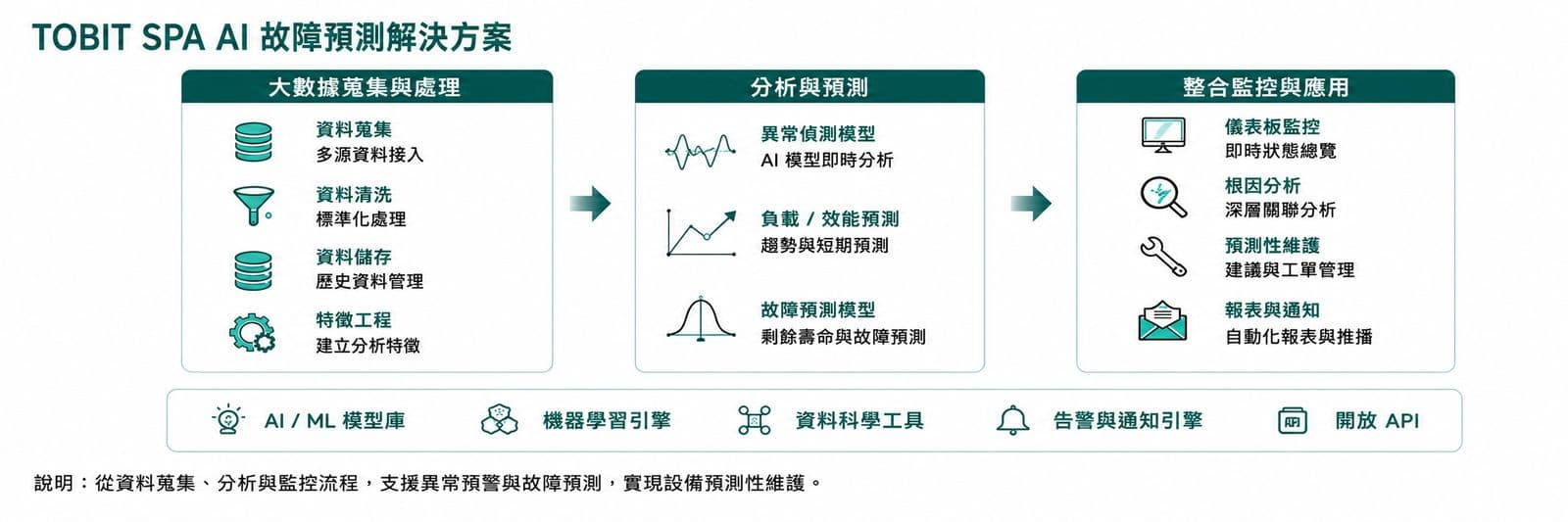 TOBIT SPA 透過資料蒐集、分析與監控流程,支援異常預警與故障預測