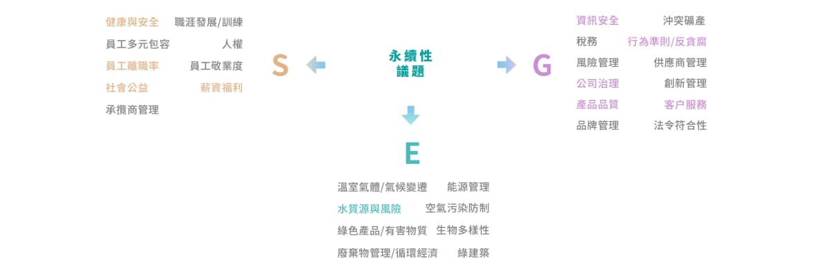 鎰威科技永續性實踐資訊圖表