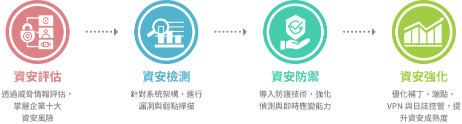 資訊安全服務項目